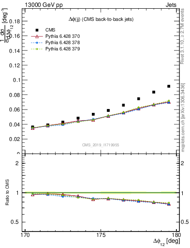 Plot of jj.dphi in 13000 GeV pp collisions