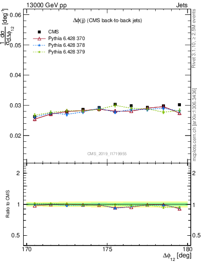 Plot of jj.dphi in 13000 GeV pp collisions