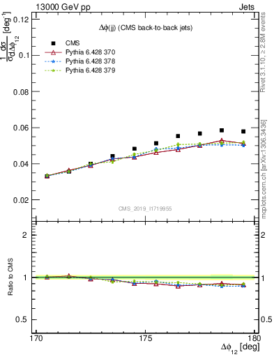 Plot of jj.dphi in 13000 GeV pp collisions
