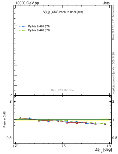 Plot of jj.dphi in 13000 GeV pp collisions