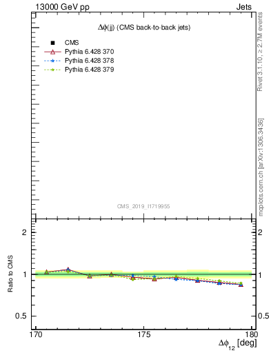 Plot of jj.dphi in 13000 GeV pp collisions