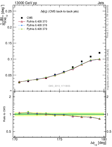Plot of jj.dphi in 13000 GeV pp collisions