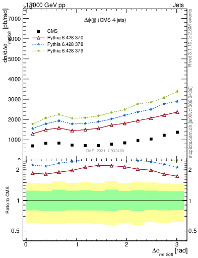 Plot of jj.dphi in 13000 GeV pp collisions
