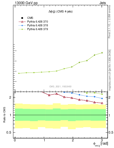Plot of jj.dphi in 13000 GeV pp collisions