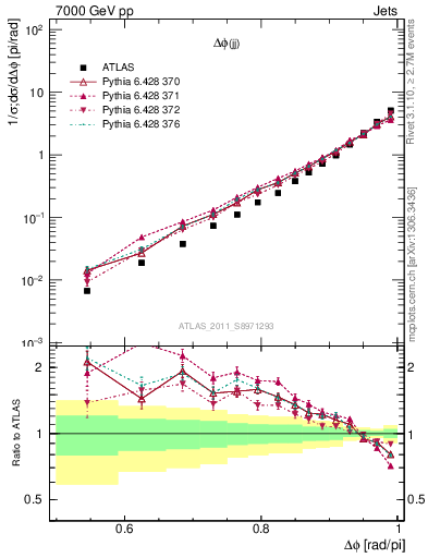 Plot of jj.dphi in 7000 GeV pp collisions