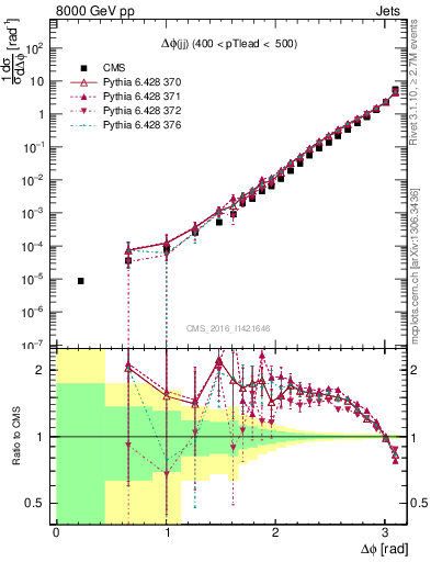 Plot of jj.dphi in 8000 GeV pp collisions
