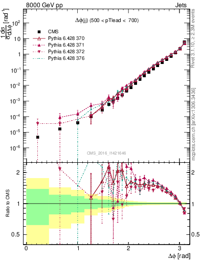 Plot of jj.dphi in 8000 GeV pp collisions