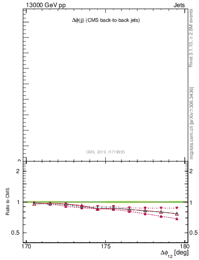 Plot of jj.dphi in 13000 GeV pp collisions