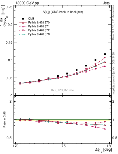 Plot of jj.dphi in 13000 GeV pp collisions