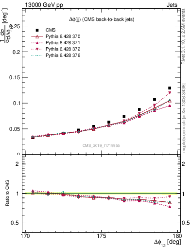 Plot of jj.dphi in 13000 GeV pp collisions