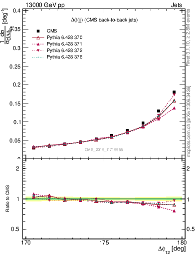 Plot of jj.dphi in 13000 GeV pp collisions