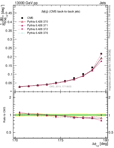 Plot of jj.dphi in 13000 GeV pp collisions