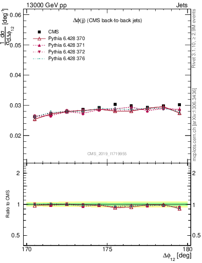 Plot of jj.dphi in 13000 GeV pp collisions