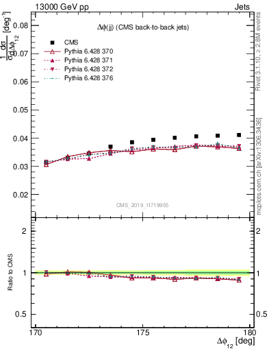 Plot of jj.dphi in 13000 GeV pp collisions