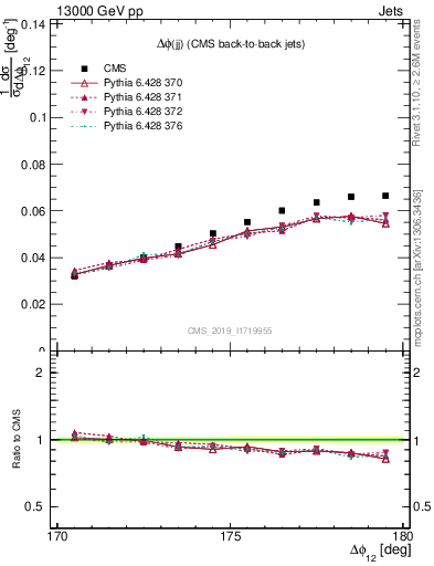 Plot of jj.dphi in 13000 GeV pp collisions