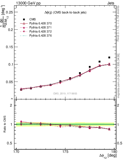 Plot of jj.dphi in 13000 GeV pp collisions