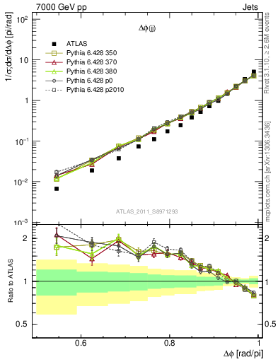 Plot of jj.dphi in 7000 GeV pp collisions