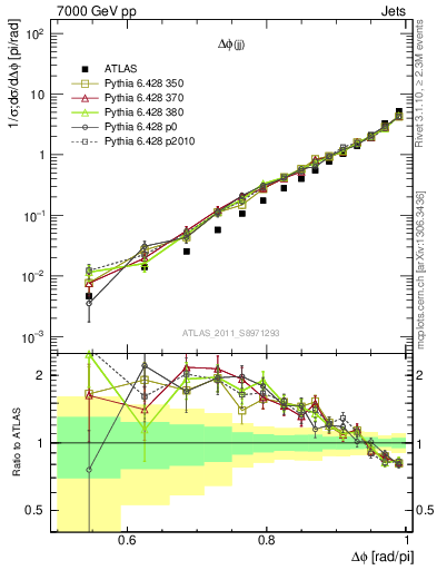 Plot of jj.dphi in 7000 GeV pp collisions