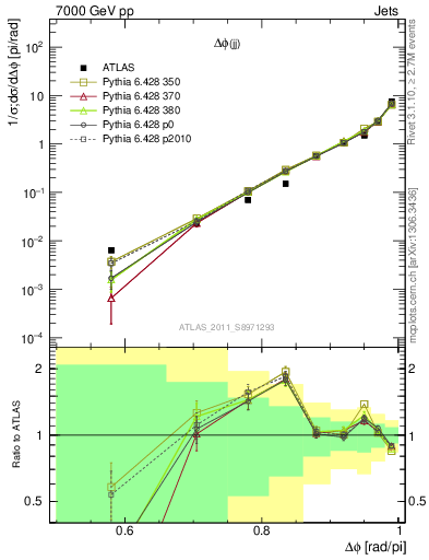 Plot of jj.dphi in 7000 GeV pp collisions