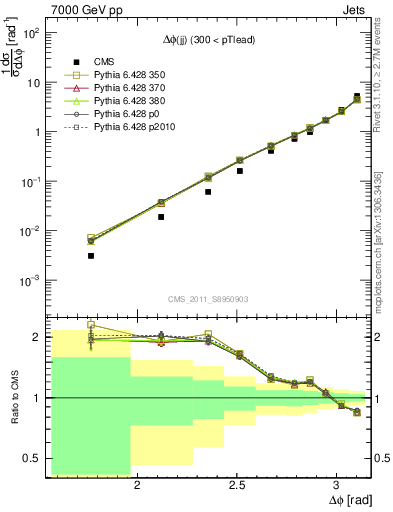 Plot of jj.dphi in 7000 GeV pp collisions