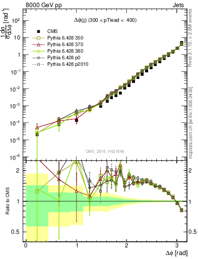 Plot of jj.dphi in 8000 GeV pp collisions