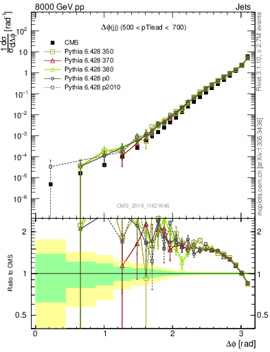 Plot of jj.dphi in 8000 GeV pp collisions