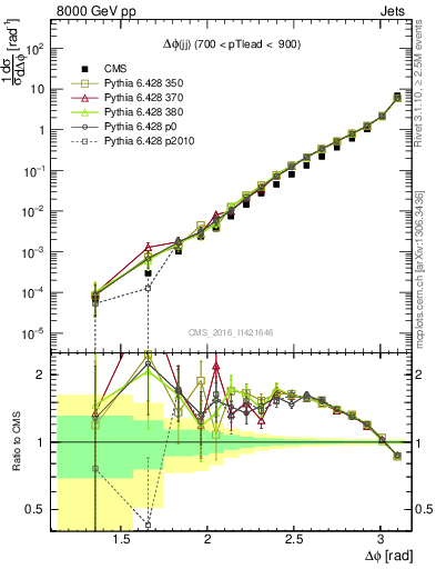 Plot of jj.dphi in 8000 GeV pp collisions