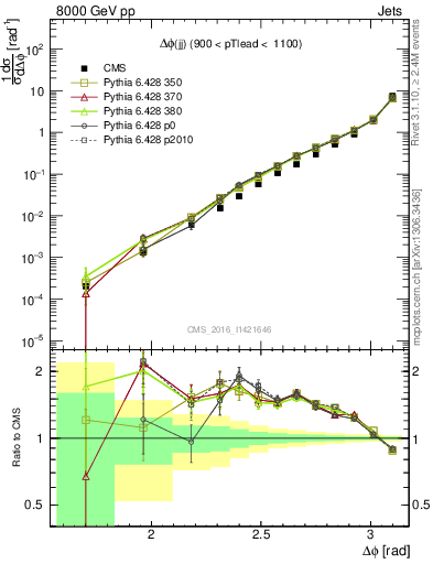 Plot of jj.dphi in 8000 GeV pp collisions
