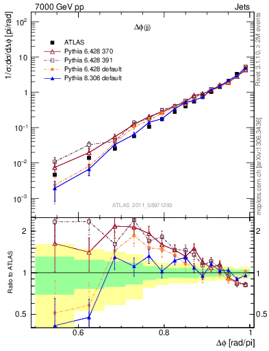 Plot of jj.dphi in 7000 GeV pp collisions