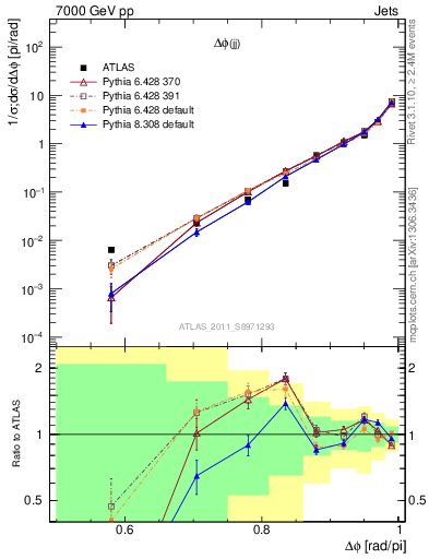 Plot of jj.dphi in 7000 GeV pp collisions