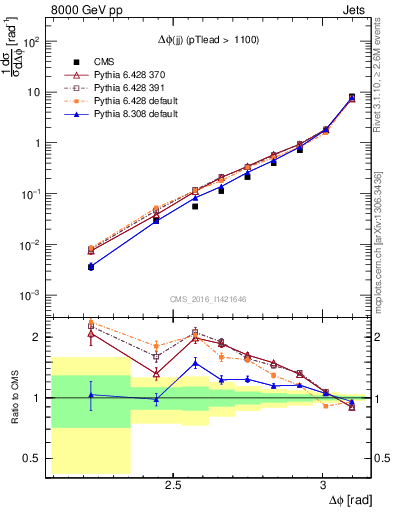 Plot of jj.dphi in 8000 GeV pp collisions
