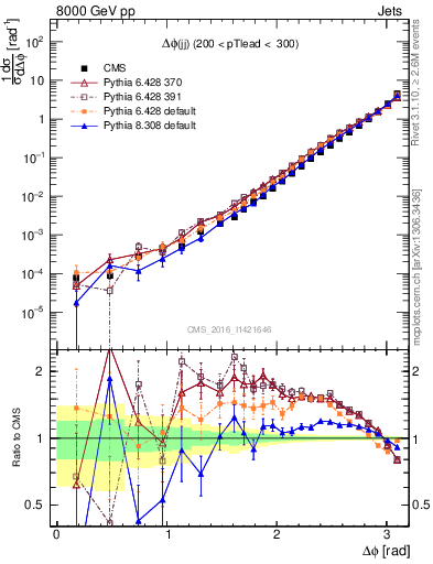 Plot of jj.dphi in 8000 GeV pp collisions
