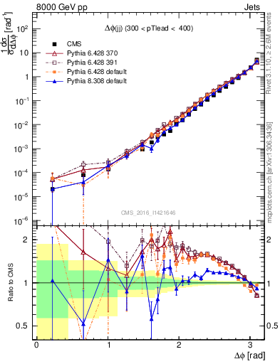 Plot of jj.dphi in 8000 GeV pp collisions