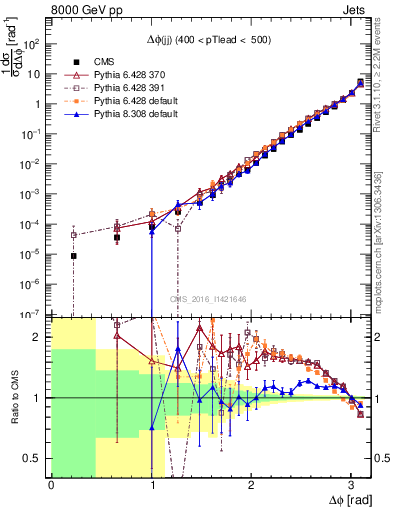 Plot of jj.dphi in 8000 GeV pp collisions