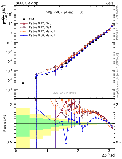 Plot of jj.dphi in 8000 GeV pp collisions