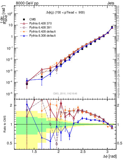 Plot of jj.dphi in 8000 GeV pp collisions