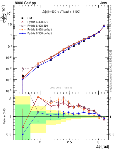 Plot of jj.dphi in 8000 GeV pp collisions