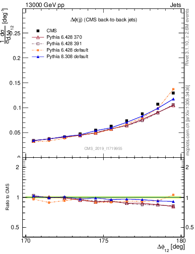Plot of jj.dphi in 13000 GeV pp collisions