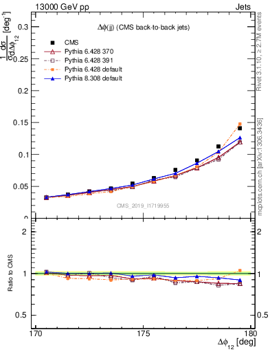 Plot of jj.dphi in 13000 GeV pp collisions