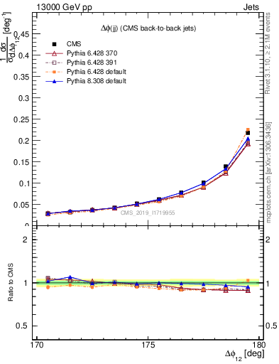 Plot of jj.dphi in 13000 GeV pp collisions