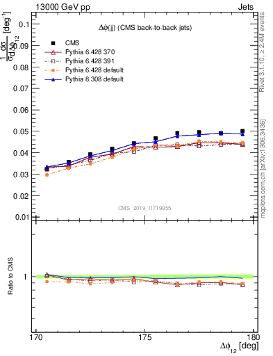 Plot of jj.dphi in 13000 GeV pp collisions