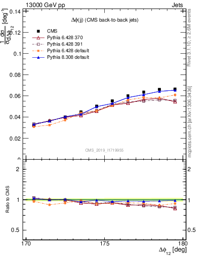 Plot of jj.dphi in 13000 GeV pp collisions