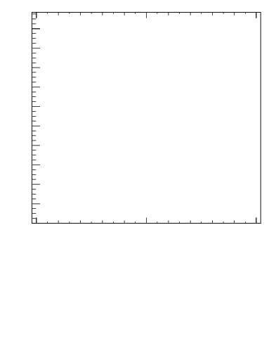 Plot of jj.dphi in 13000 GeV pp collisions