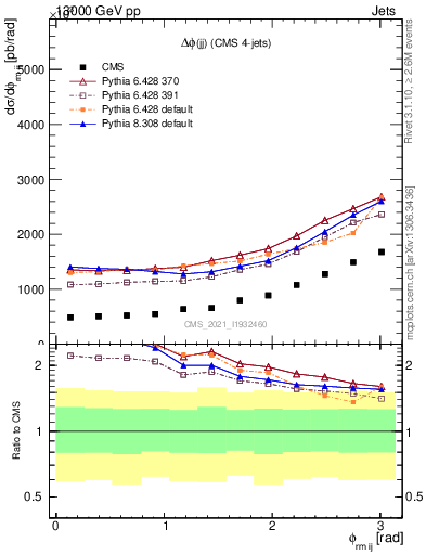 Plot of jj.dphi in 13000 GeV pp collisions