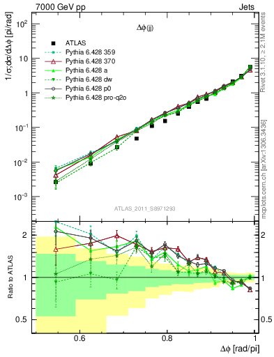 Plot of jj.dphi in 7000 GeV pp collisions