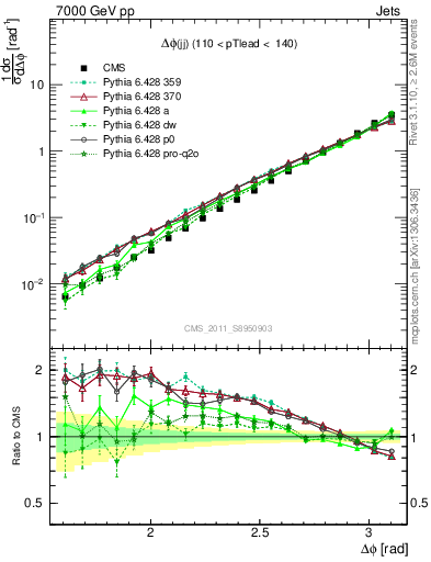 Plot of jj.dphi in 7000 GeV pp collisions
