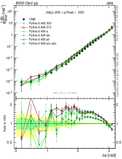 Plot of jj.dphi in 8000 GeV pp collisions