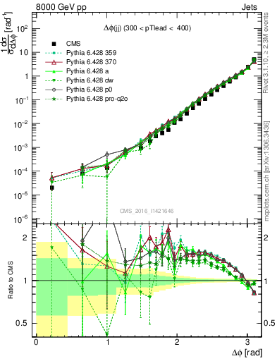 Plot of jj.dphi in 8000 GeV pp collisions