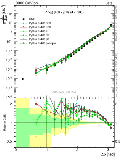 Plot of jj.dphi in 8000 GeV pp collisions