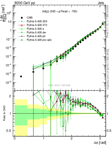 Plot of jj.dphi in 8000 GeV pp collisions